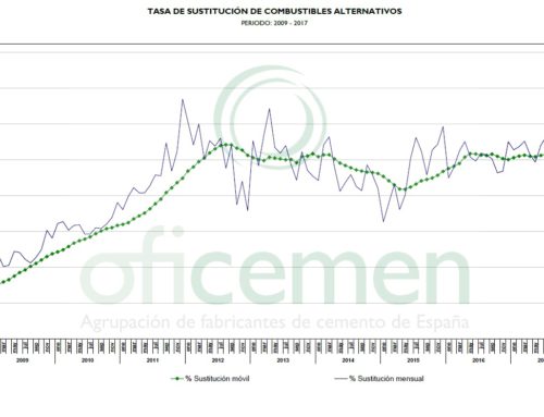 La industria cementera recuperó energéticamente casi 800.000 t de residuos en 2017