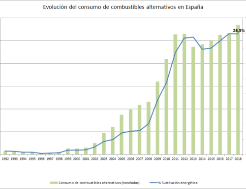 La industria cementera recuperó energéticamente más de 850.000 t de residuos en 2018